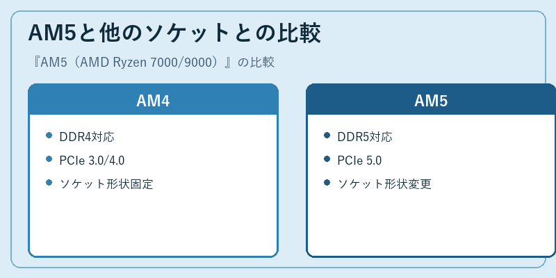 AM5と他のソケットとの比較