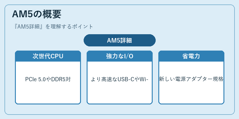 AM5の概要