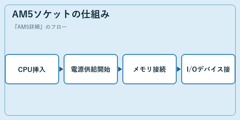 AM5ソケットの仕組み