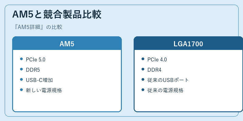 AM5と競合製品比較
