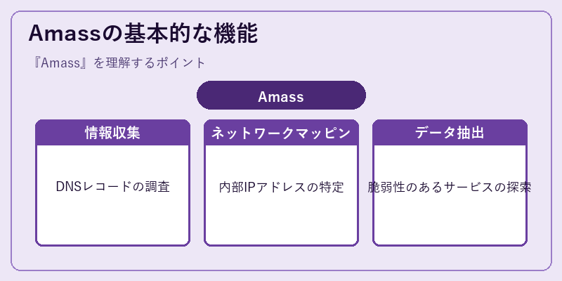Amassの基本的な機能