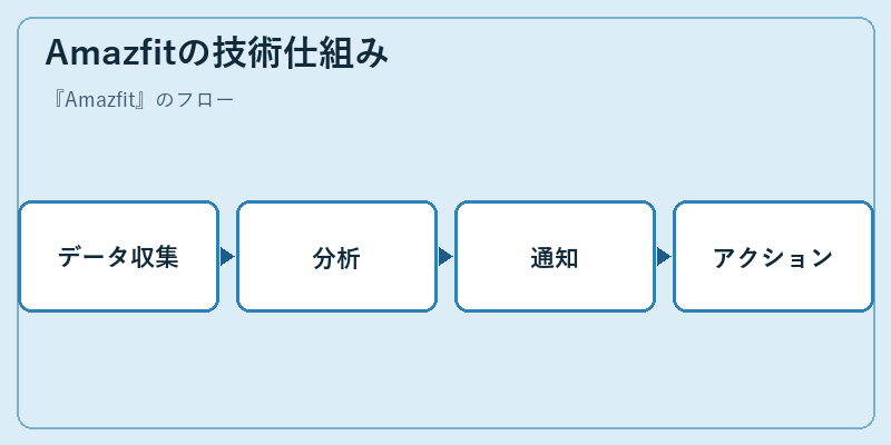 Amazfitの技術仕組み