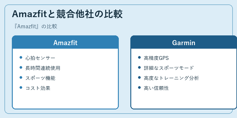 Amazfitと競合他社の比較