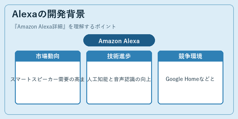 Alexaの開発背景