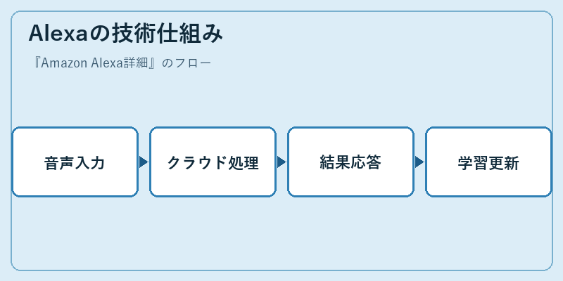 Alexaの技術仕組み