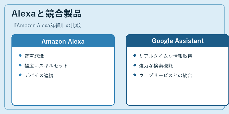 Alexaと競合製品