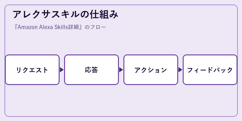アレクサスキルの仕組み