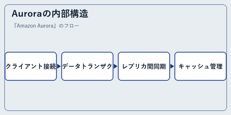 Auroraの内部構造