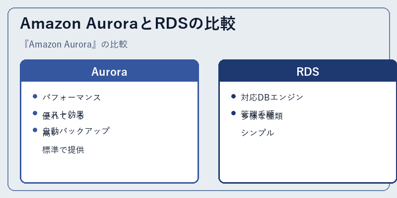 Amazon AuroraとRDSの比較