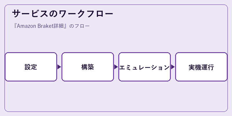 サービスのワークフロー