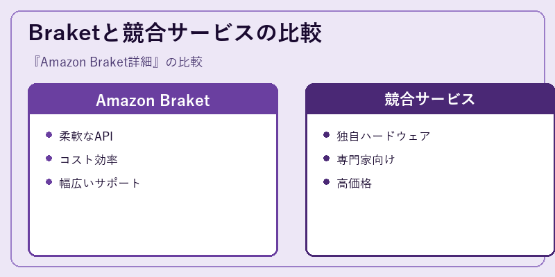 Braketと競合サービスの比較