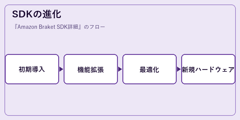 SDKの進化