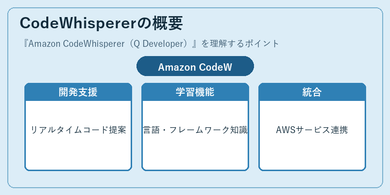 CodeWhispererの概要