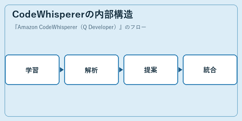 CodeWhispererの内部構造