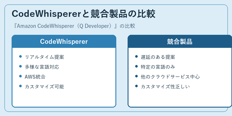 CodeWhispererと競合製品の比較