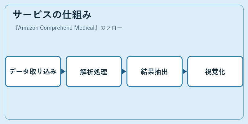 サービスの仕組み