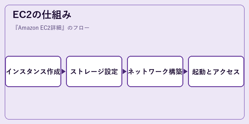 EC2の仕組み