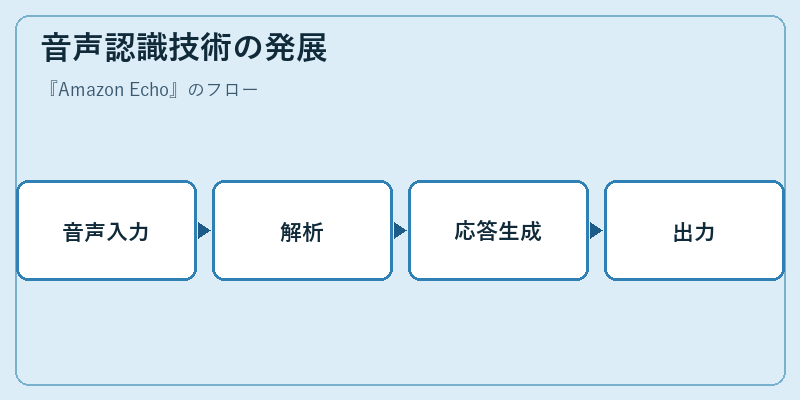音声認識技術の発展