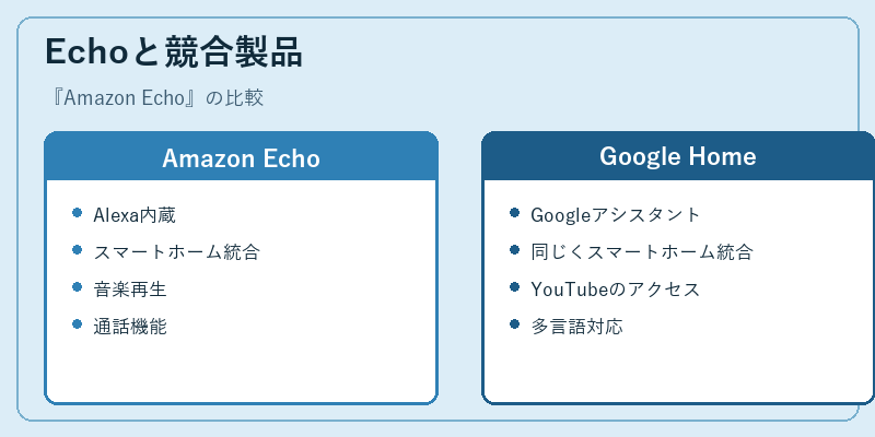 Echoと競合製品