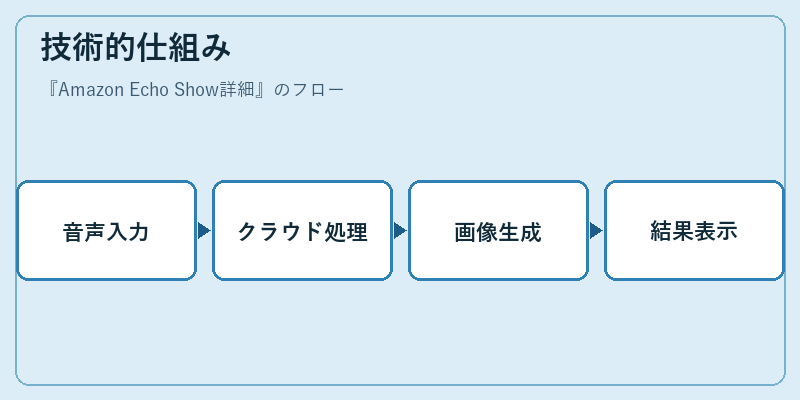 技術的仕組み