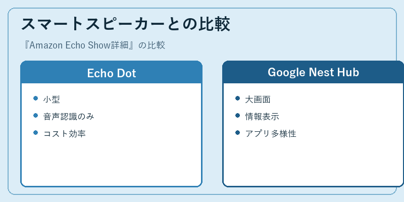 スマートスピーカーとの比較