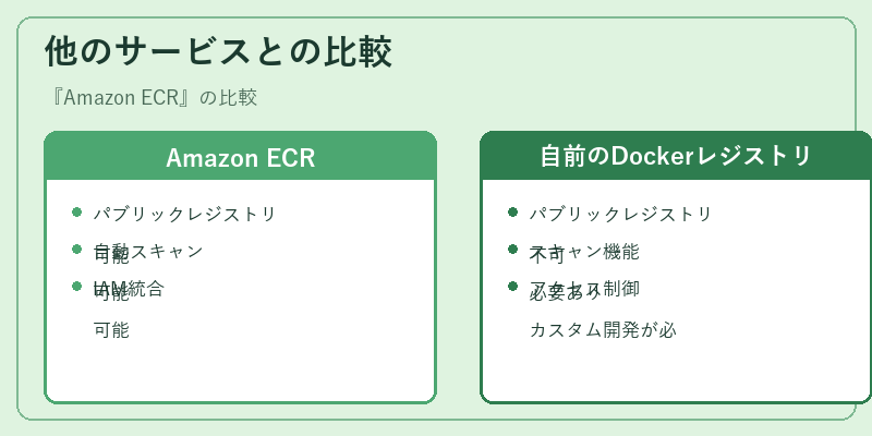 他のサービスとの比較