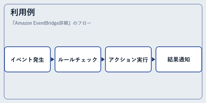利用例