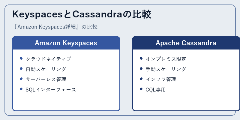 KeyspacesとCassandraの比較