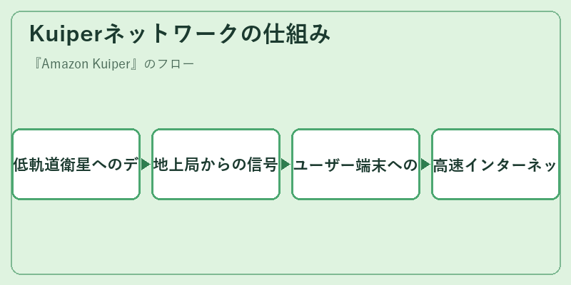 Kuiperネットワークの仕組み
