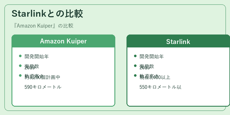 Starlinkとの比較