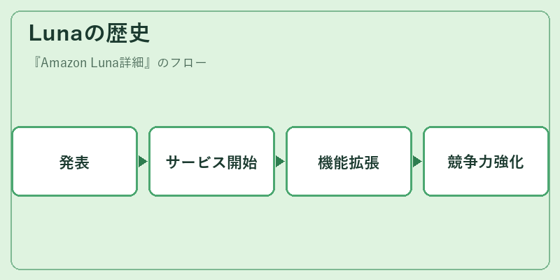 Lunaの歴史