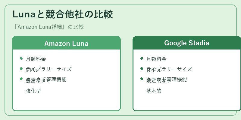 Lunaと競合他社の比較