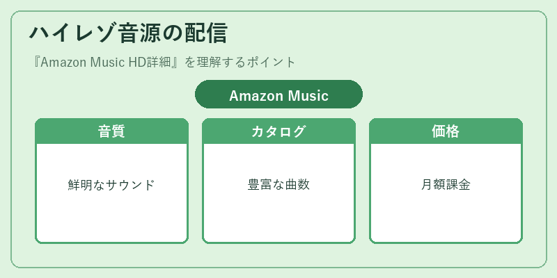 ハイレゾ音源の配信