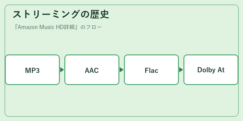 ストリーミングの歴史