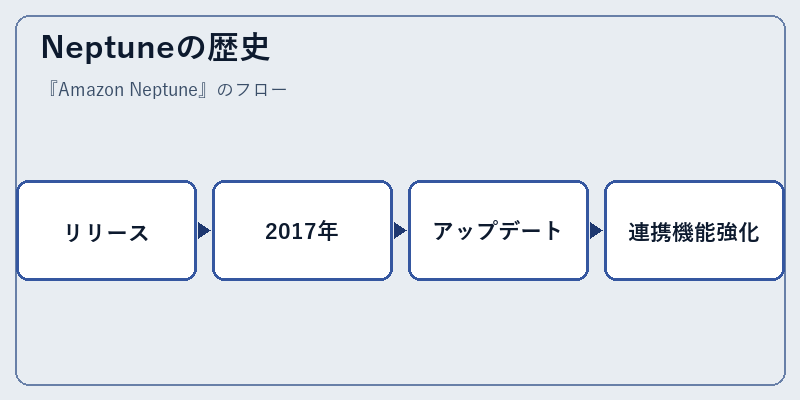 Neptuneの歴史