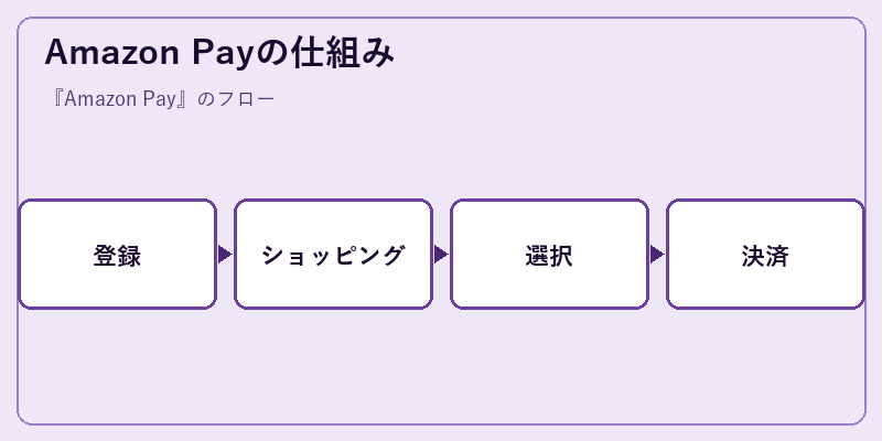 Amazon Payの仕組み