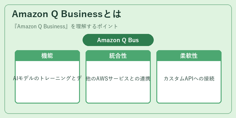 Amazon Q Businessとは