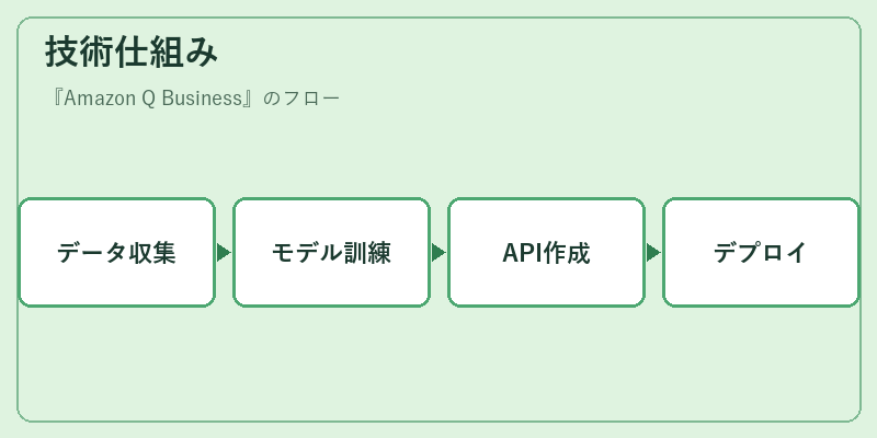 技術仕組み