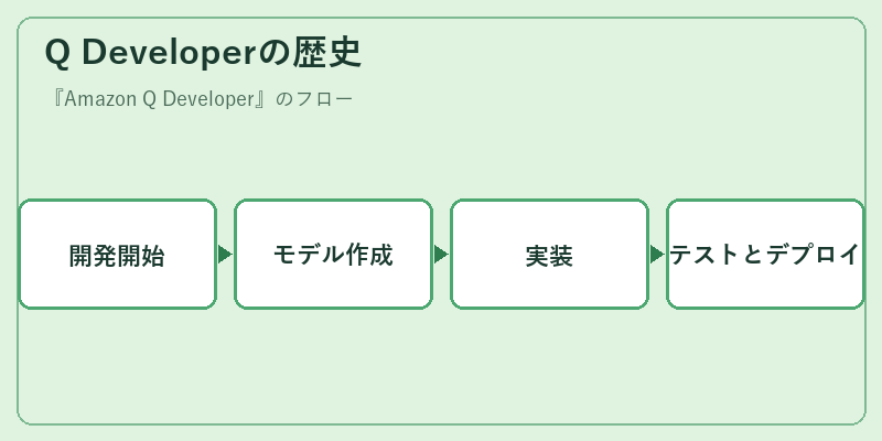 Q Developerの歴史