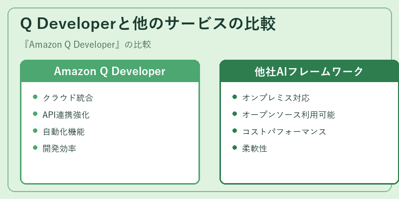 Q Developerと他のサービスの比較