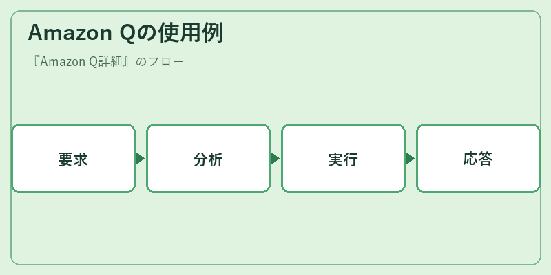 Amazon Qの使用例