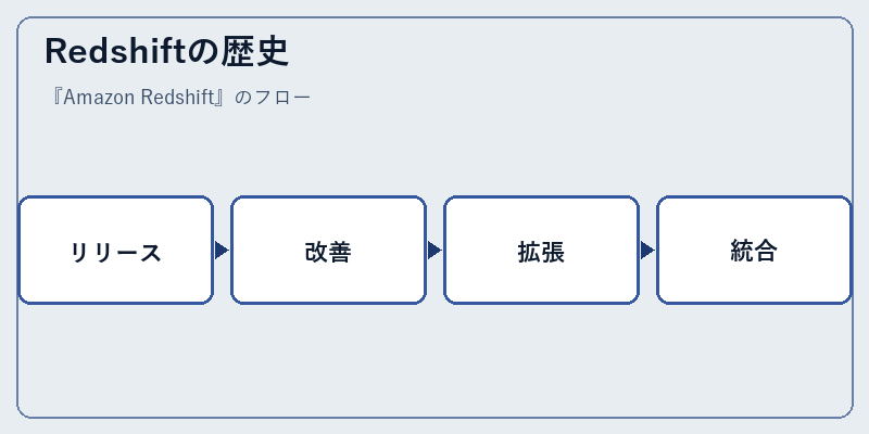Redshiftの歴史