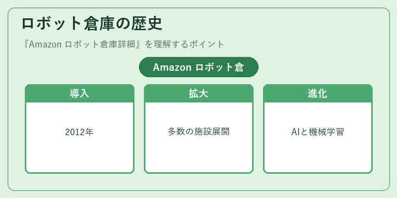 ロボット倉庫の歴史