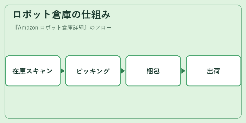 ロボット倉庫の仕組み
