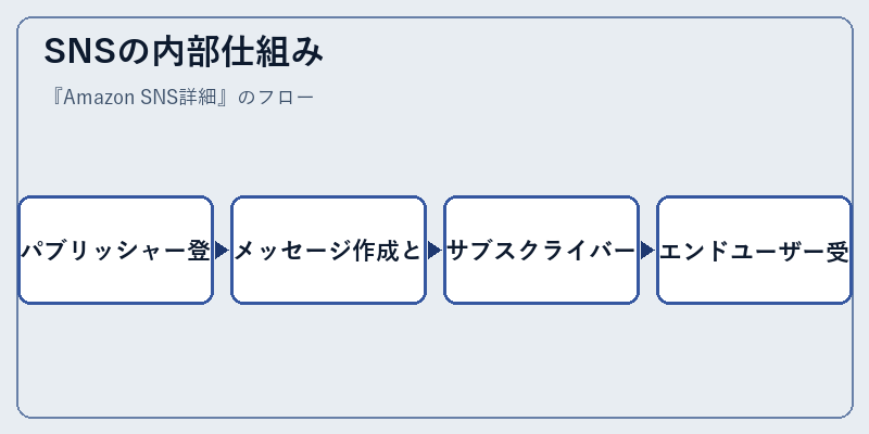 SNSの内部仕組み