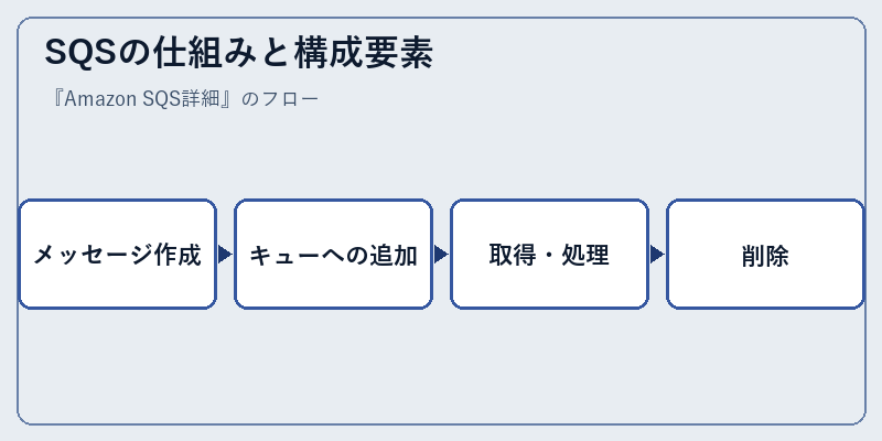 SQSの仕組みと構成要素