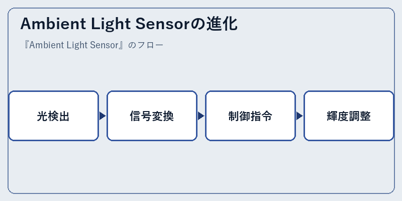 Ambient Light Sensorの進化