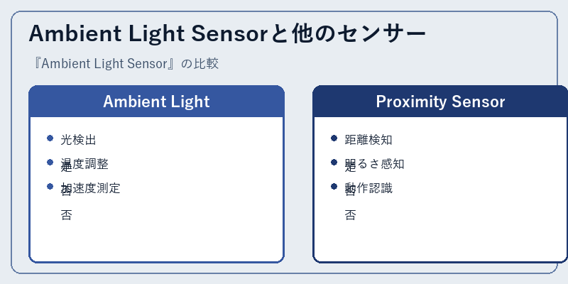 Ambient Light Sensorと他のセンサー