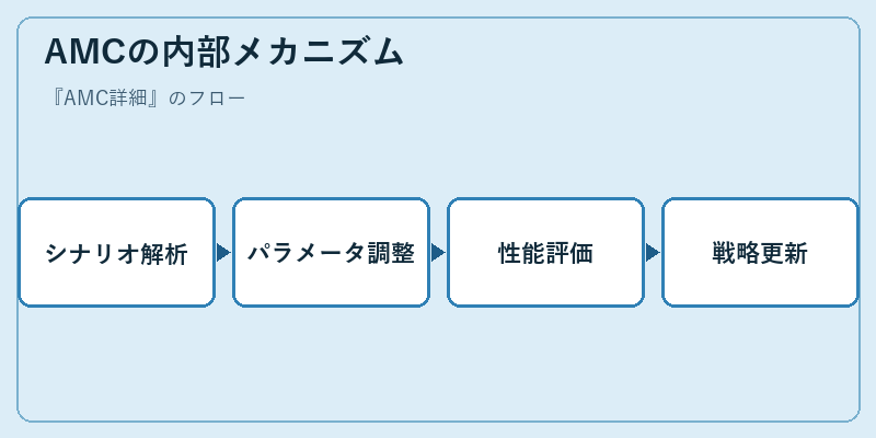 AMCの内部メカニズム