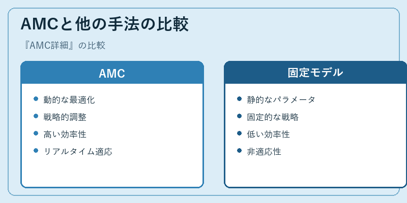AMCと他の手法の比較
